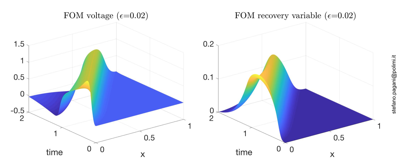 Full-order model approximation